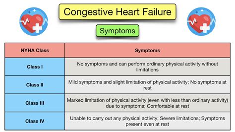 Congestive Heart Failure: Symptoms, Stages.